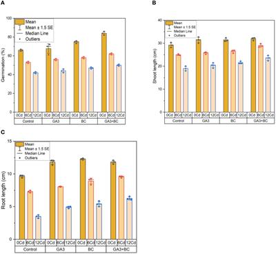 Enhancing maize growth and resilience to environmental stress with biochar, gibberellic acid and rhizobacteria